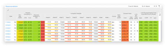 Analytical Dashboard for Hotel Management System